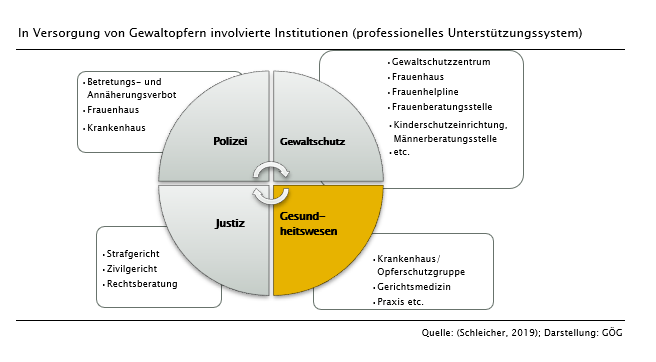 Diagramm für interdisziplinäre Zusammenarbeit.