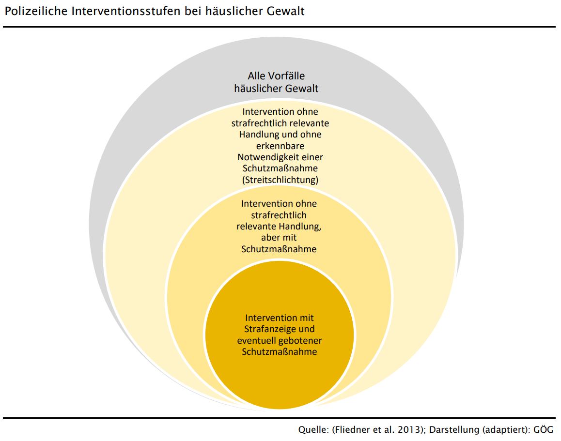 Polizeiliche Interventionsstufen bei häuslicher Gewalt.