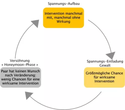 Beispiel für eine Gewaltspirale.